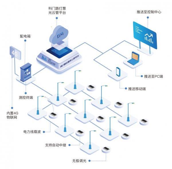 路灯限电已成定局？洛阳科门智能单灯控制器或为破局关键
